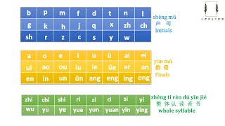 All you should know Chinese Pinyin and Four Tones 汉语拼音和四声跟读