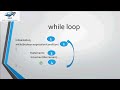 Java Tutorial for Beginners (While Loop)