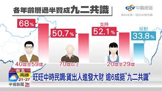 旺旺中時民調:貨出人進發大財 逾6成挺\