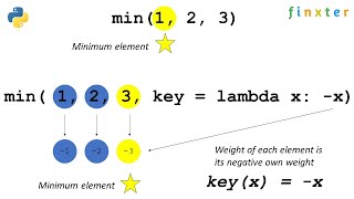 Python min() — A Simple Guide