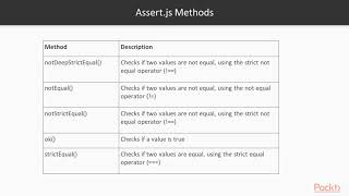 The Complete JavaScript Unit Testing Guide: Using Assert.js for Testing | packtpub.com
