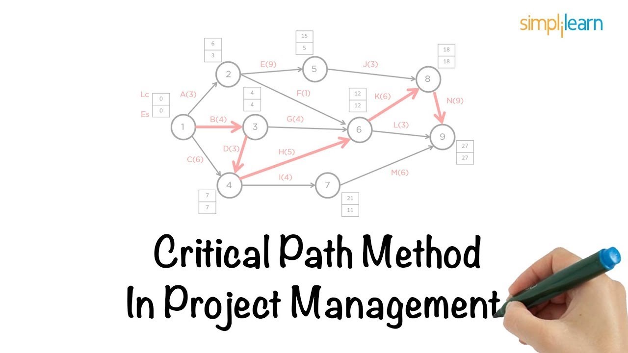 Critical Path Method In Project Management | CPM | What Is Critical ...