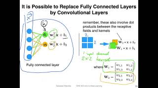 L14.5 Convolutional Instead of Fully Connected Layers