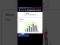 Prettify a plot via Markers, line-style & color in Matplotlib Python #Shorts