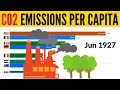 Per Capita CO2 Emissions By Country