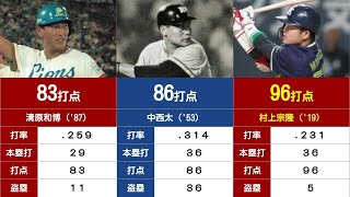 【プロ野球の記録#22】高卒2年目選手の打点数（シーズン25打点以上）