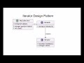 Java Tutorial: The Iterator Design Pattern