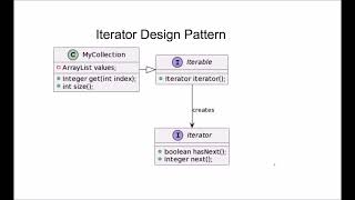 Java Tutorial: The Iterator Design Pattern