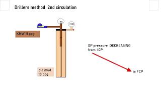 2nd circulation driller method