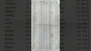 तत्व के नाम(Name of element) परमाणु संख्या(atomic number) संकेत(symbol) परमाणु भार(atomic mass) chem