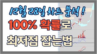 최저점, 스윙매매원칙, 매매기법, 저점 잡는 법, 주식초보, 보조지표, 볼린저밴드, RSI, MACD, 세력주