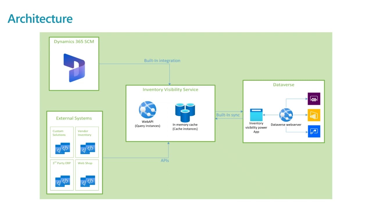 Inventory Visibility Add-in For Dynamics 365 Supply Chain Management ...