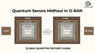 Q-RAN: Quantum Secure MidHaul in O-RAN using cuPQC+liboqs+oqsprovider