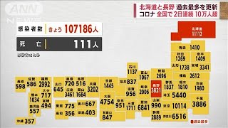 新型コロナ感染者　北海道、長野で最多更新　全国で2日連続10万人超(2022年11月16日)