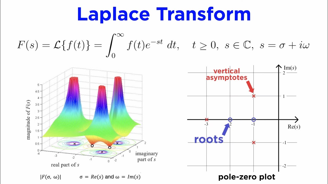 Differential Equation By Laplace Transform The Complete Step By Step