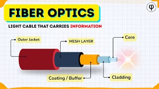 How Does Light Carry Data? | Fiber Optics Explained in 4 mins!