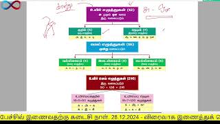 தமிழ் இலக்கணம் வகுப்பு 2 | குறில், நெடில் வேறுபாடு | Karpathuias