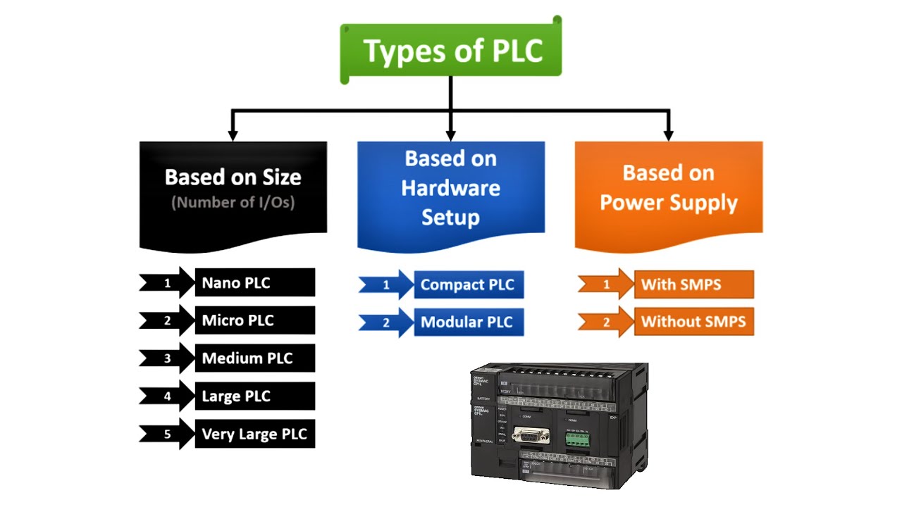 PLC Tutorial For Beginners - Programmable Logic Controller - YouTube