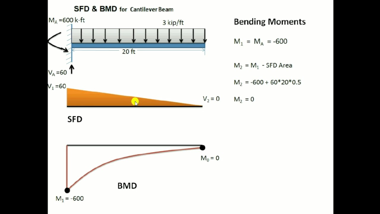 Bending Moment Equation For Cantilever Beam With Udl - Tessshebaylo