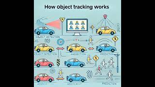 Introduction to Object Tracking in Computer Vision: Concepts, Methods, and Real-World Use Cases