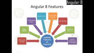Angular8 Features - Create simple Angular 8 app using Angular CLI Commands