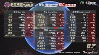 新冠病毒全球疫情｜更新時間 2020/07/10 11:30