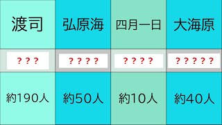 「わ」で始まる珍しい苗字 難しい名字を並べてみた