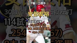 2019年　広島東洋カープ　打線　シーズン4位　70勝70敗3分　勝率.500 監督　緒方孝市