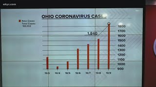 The latest number of COVID-19 cases in Ohio