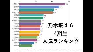 【乃木坂46】【４期生】人気者は誰？？　感情分析してみた！！