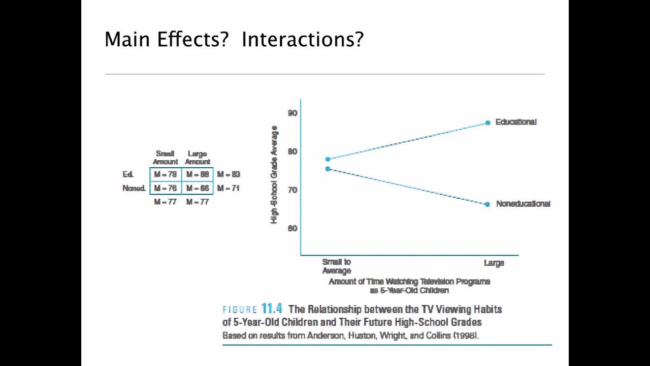 Factorial: Main Effects And Interaction Online 2 - YouTube