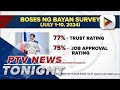 PBBM ratings up ahead of SONA 2024