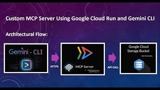 Custom MCP Server Using Google Cloud Run and Gemini CLI