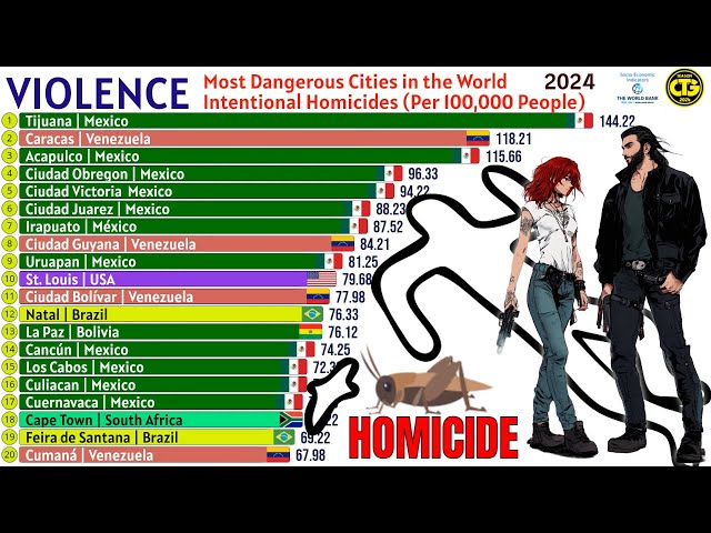 Most Dangerous Cities In The World 2024 Infoupdate Org