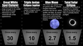 Probability Comparison: Space