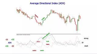 Average Directional Index and What is ADX Indicator