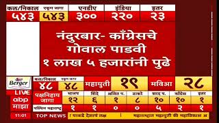Gowaal Padavi Nandurbar Election Result 2024 : काँग्रेसचे गोवाल पाडवी 1 लाख 5 हजारांनी पुढे