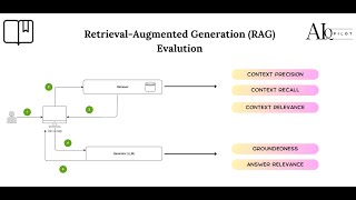 Mastering RAG Evaluation: Metrics and Methods | Retrieval-Augmented Generation