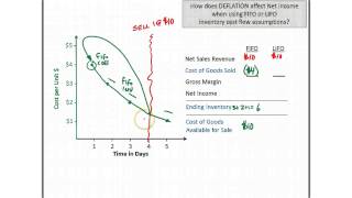 Impact of FIFO and LIFO - Deflation