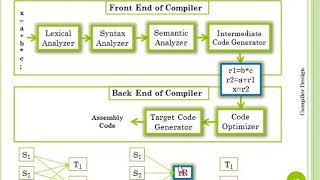Introduction to Intermediate Code Representation