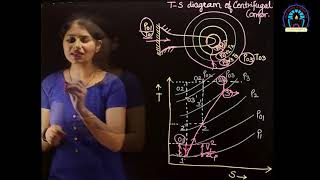 Representation of Centrifugal compressor on T-S diagram