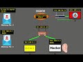 how to get reverse shell connection from your target machines using port forwarding ethicalhacking