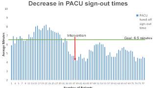 Standardization of the PACU Hand Off Communication Structure and Process