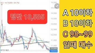 2024.4.10 휴장. A지표 10이하, B지표 10이하. C지표 98-99​​​