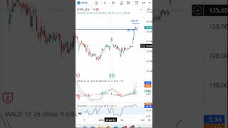NTPC Latest Share News & Levels  | Chart Levels | Technical Analysis