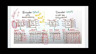 Lecture.5 Decoders-Incoders-Mux-Demux