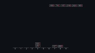 Data Structures - Radix Sorting Algorithm Java Implementation