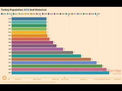 Turkey Population 2019 And Historical - YouTube