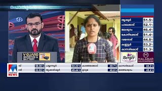 പോളിങ് ശതമാനം 55 പിന്നിട്ടു; ആവേശത്തോടെ പ്രതികരിച്ച് വോട്ടര്‍മാര്‍ | Assembly election report