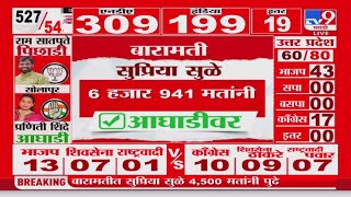 Baramati Lok sabha Election Result 2024 | बारामतीत  Supriya Sule आघाडीवर